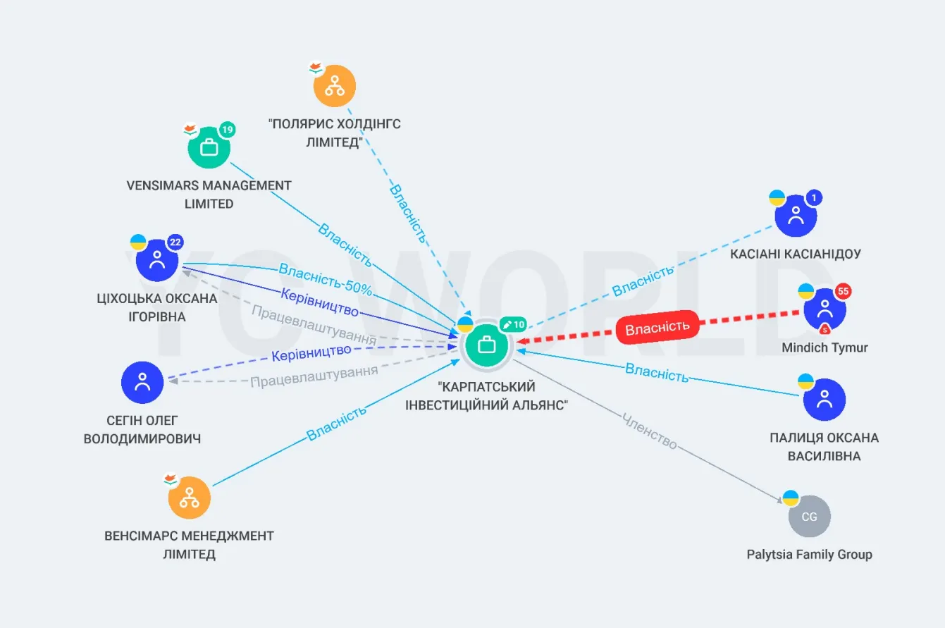 Можливі зв'язки структур Палиці та Міндича