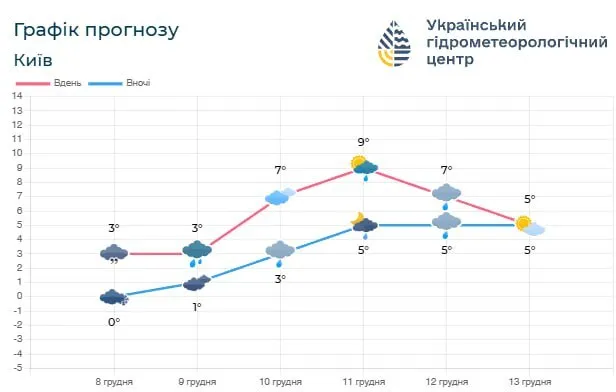 Погода пізньої осені: прогноз для Києва та області на найближчі 5 днів