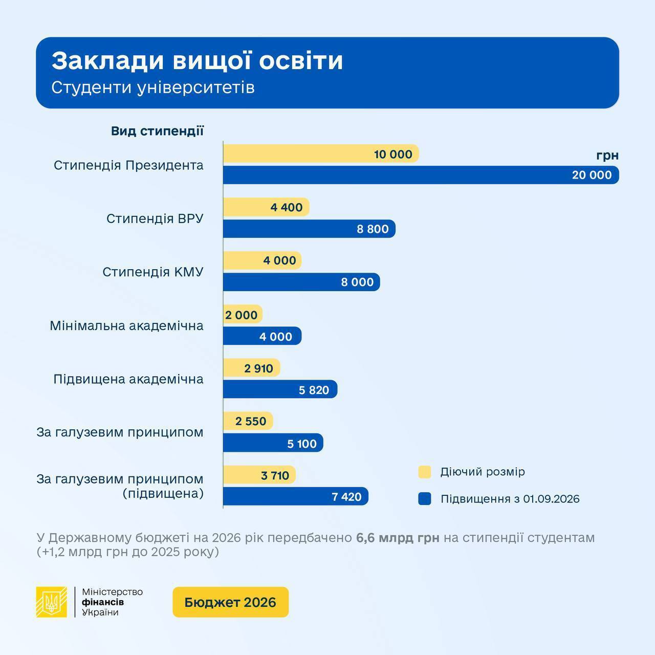 В Украине повысят стипендии