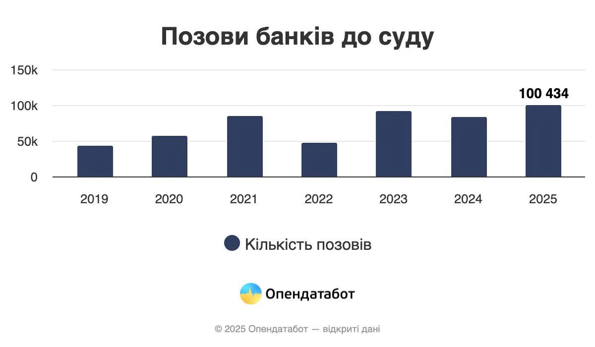 Скільки боргових позовів подали в Україні.