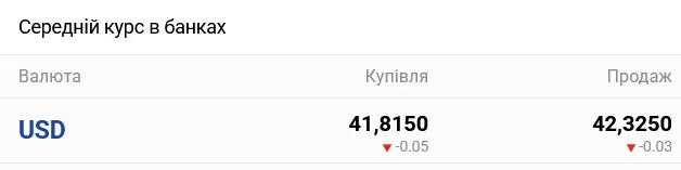 В українських банках помітно знизили курс готівкового долара