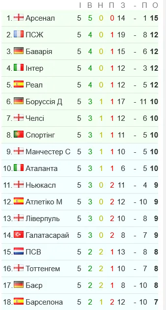 На якому місці Інтер і Ліверпуль у турнірній таблиці Ліги чемпіонів