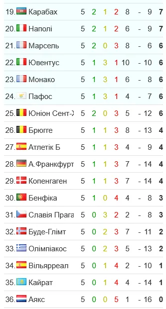 Ліга чемпіонів, турнірна таблиця