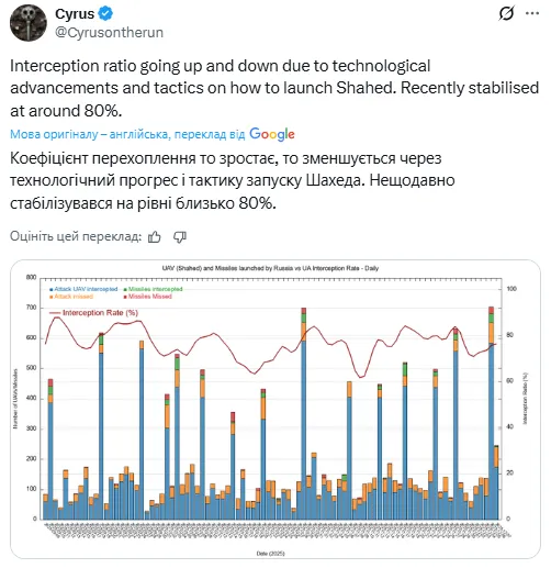 Українські FPV-перехоплювачі дедалі частіше збивають нові російські реактивні "Шахеди" – Cyrus