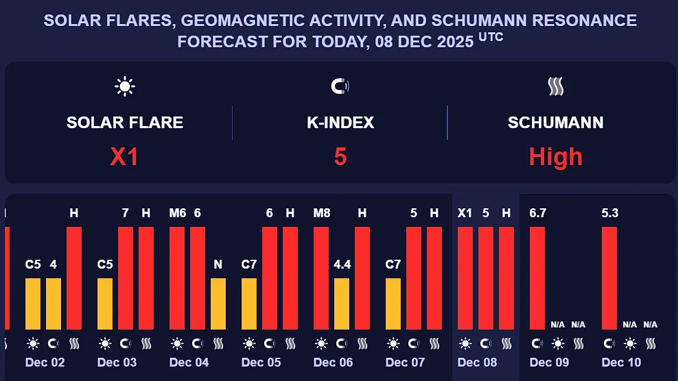 Землю накрила магнітна буря "червоного рівня": скільки триватиме