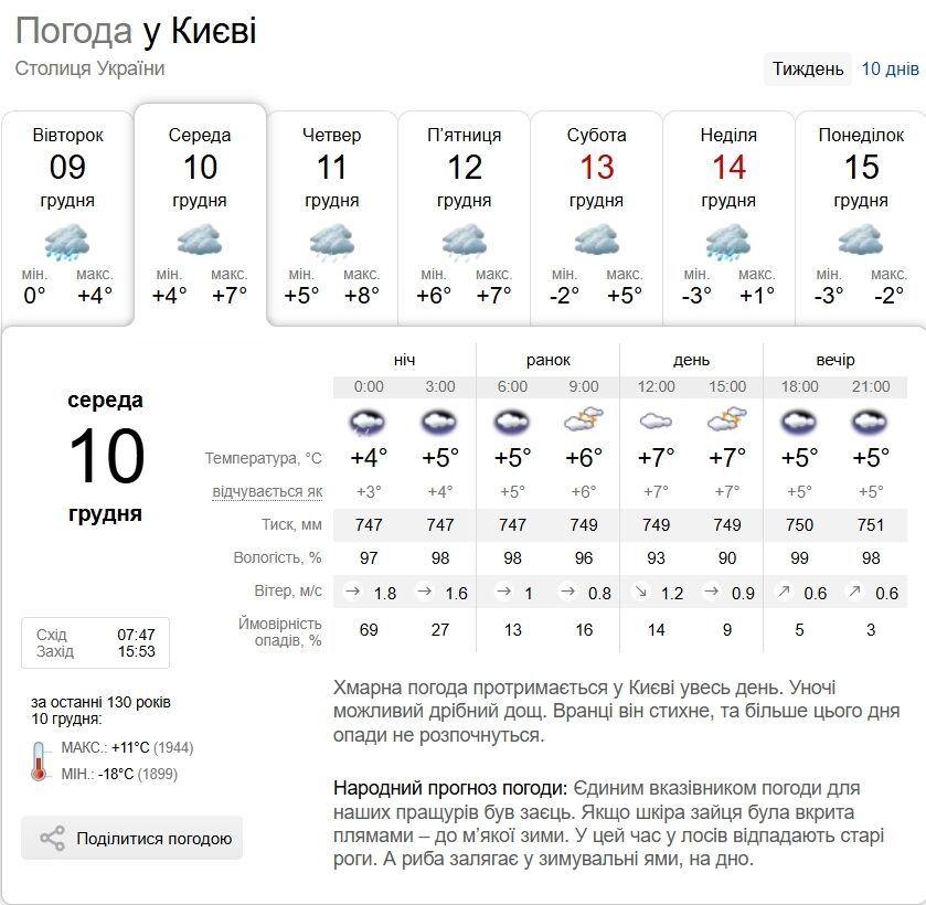 Без осадков днем и до +9°С: прогноз погоды по Киевской области на 10 декабря