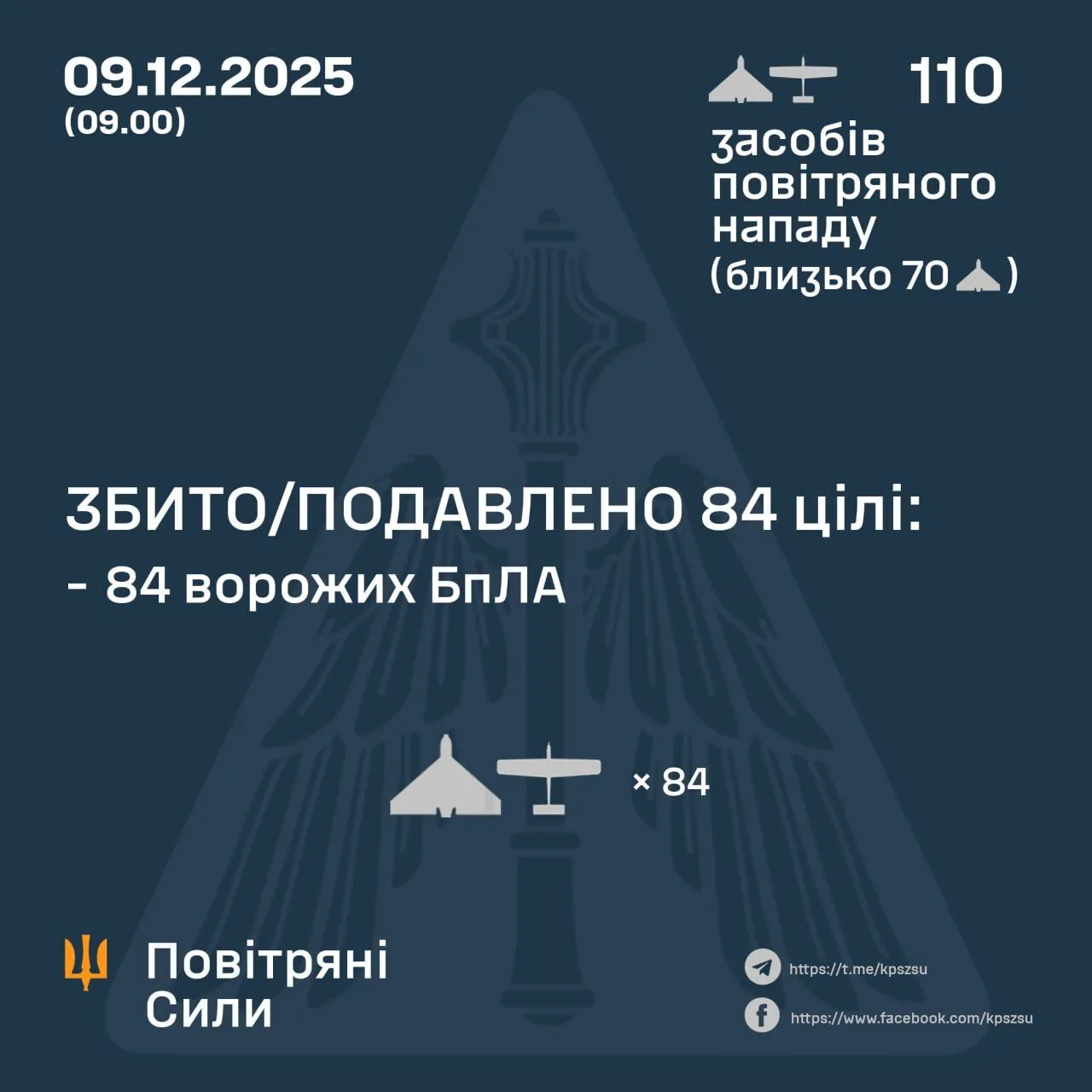 Окупанти атакували Україну 110 БПЛА: сили ППО збили 84 цілі