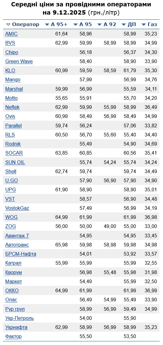 Скільки коштує бензин на АЗС сьогодні