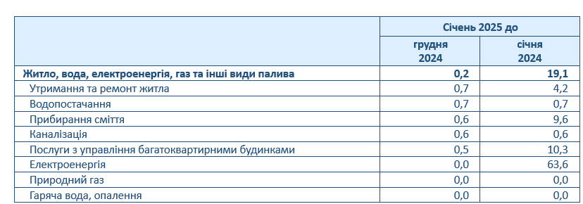 В Україні значно подорожчали комунальні послуги