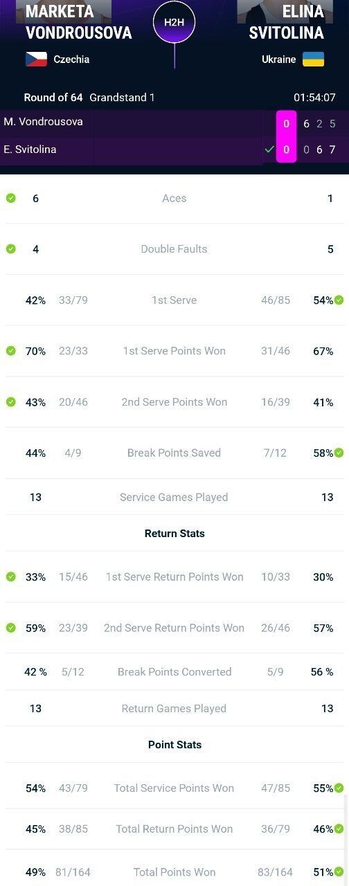 Світоліна з 0:6 перевернула матч на супертурнірі, перемігши чемпіонку Wimbledon-2023 uriqzeiqqiuhant qqrikiqxtiqkzzrz