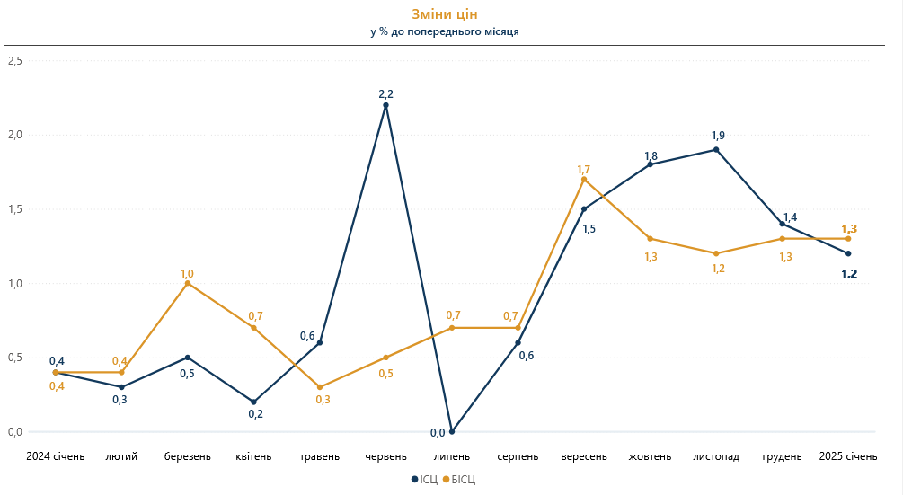 За підсумками січня-2025 річна інфляція в Україні прискорилася до 12,9%