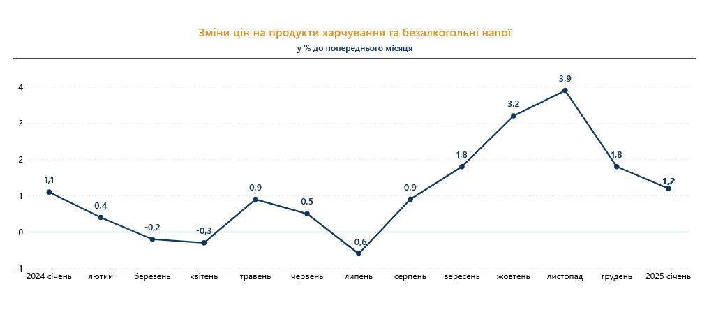 Як в Україні подорожчала їжа