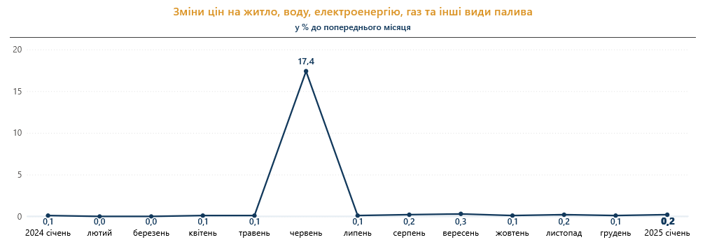 Як змінювалася вартість комуналки в Україні