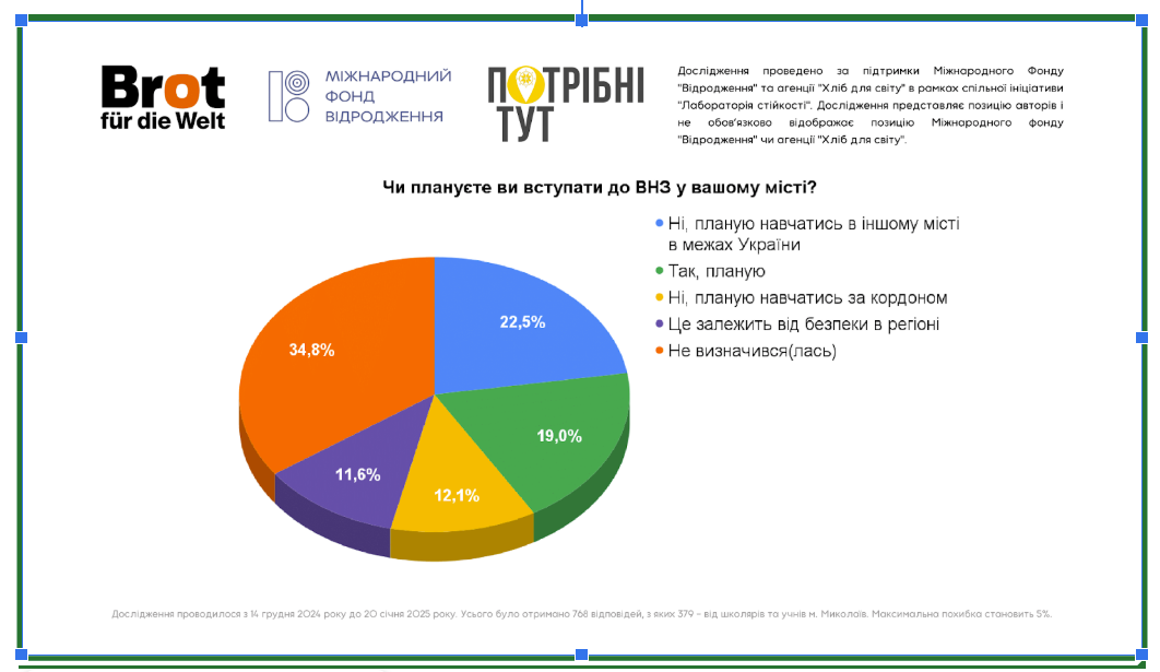 Менее 20% школьников Николаева планируют поступать в местные вузы: как молодежь убегает от безработицы и опасности