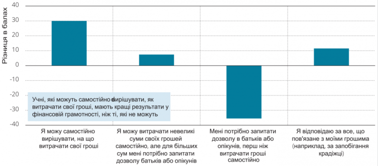 Каждый пятый украинский подросток показал низкий уровень финансовой грамотности: что это значит. Исследование PISA