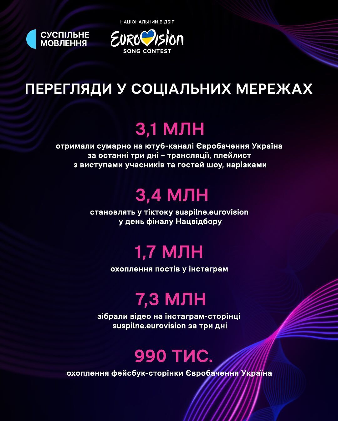 Стало известно, сколько людей смотрели финал Нацотбора на Евровидение 2025 и как распределились голоса в Дії