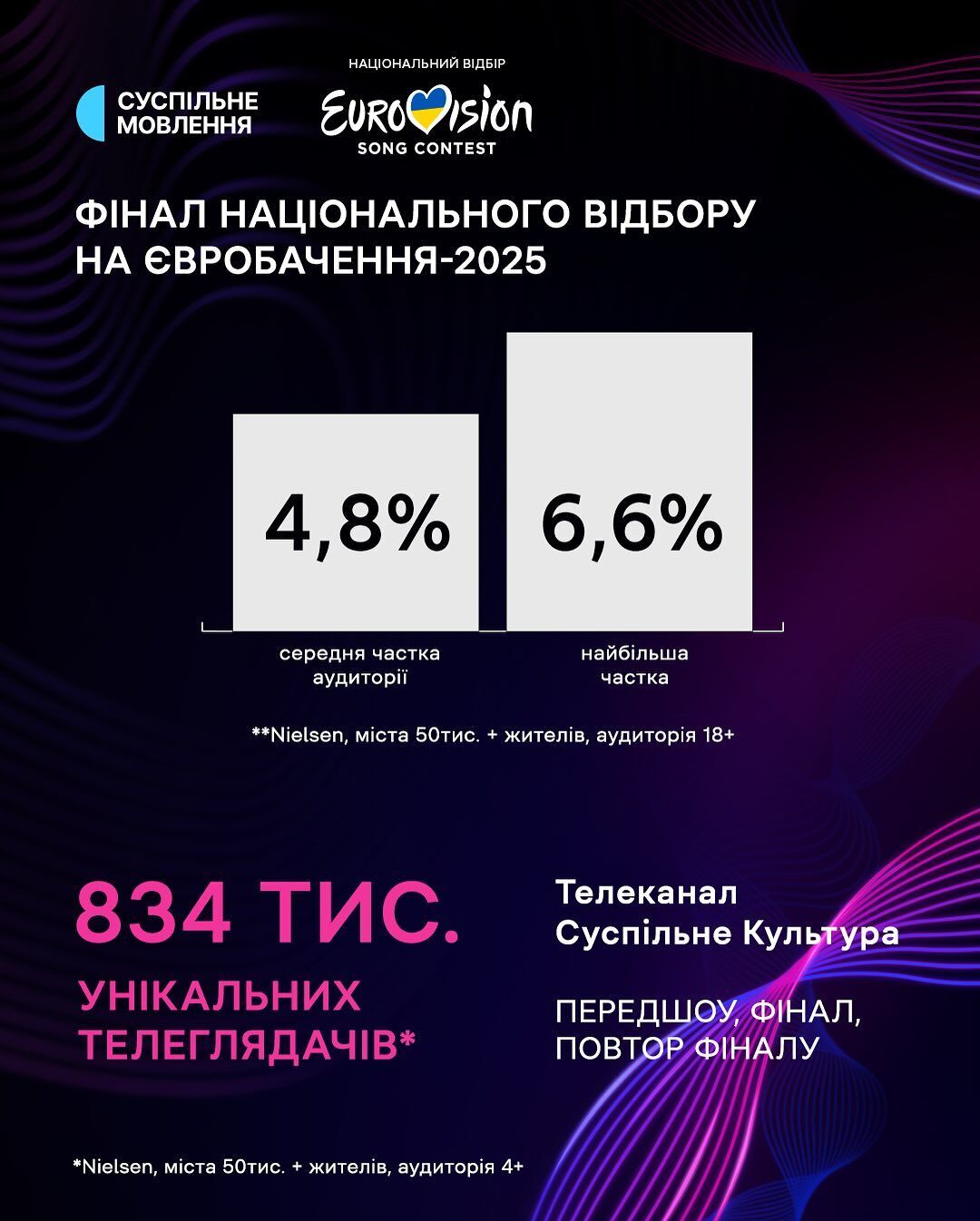 Стало известно, сколько людей смотрели финал Нацотбора на Евровидение 2025 и как распределились голоса в Дії