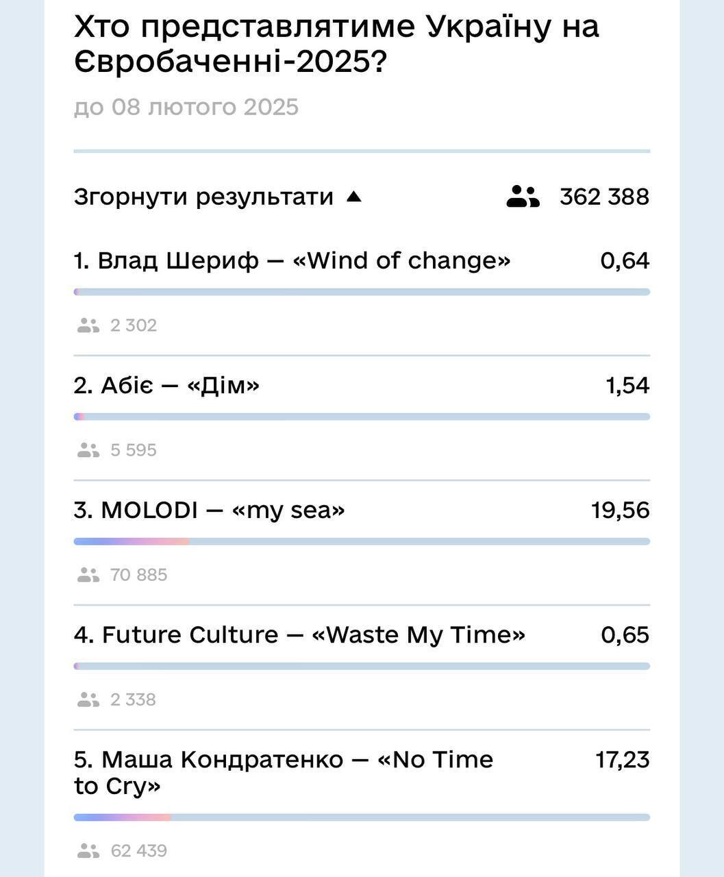 Стало известно, сколько людей смотрели финал Нацотбора на Евровидение 2025 и как распределились голоса в Дії