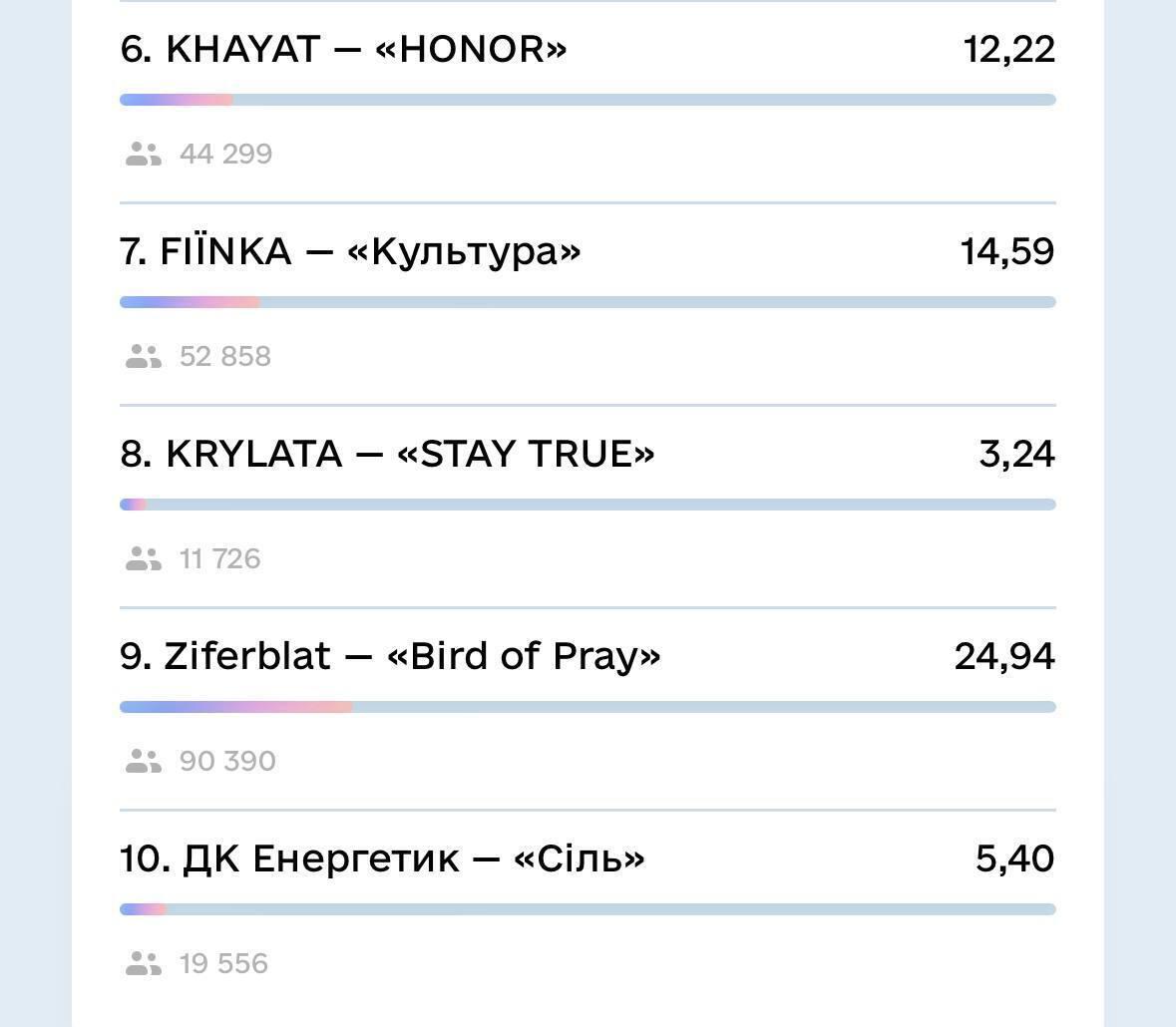 Стало известно, сколько людей смотрели финал Нацотбора на Евровидение 2025 и как распределились голоса в Дії