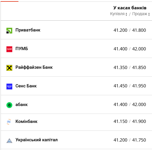 Курс доллара в ПриватБанке сегодня
