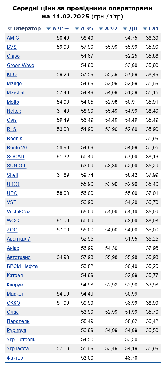 Скільки бензин коштує на АЗС сьогодні