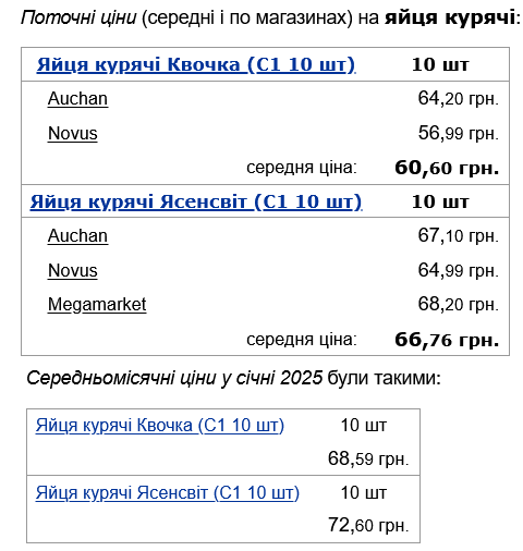 В Україні різко знизили ціни на курячі яйця