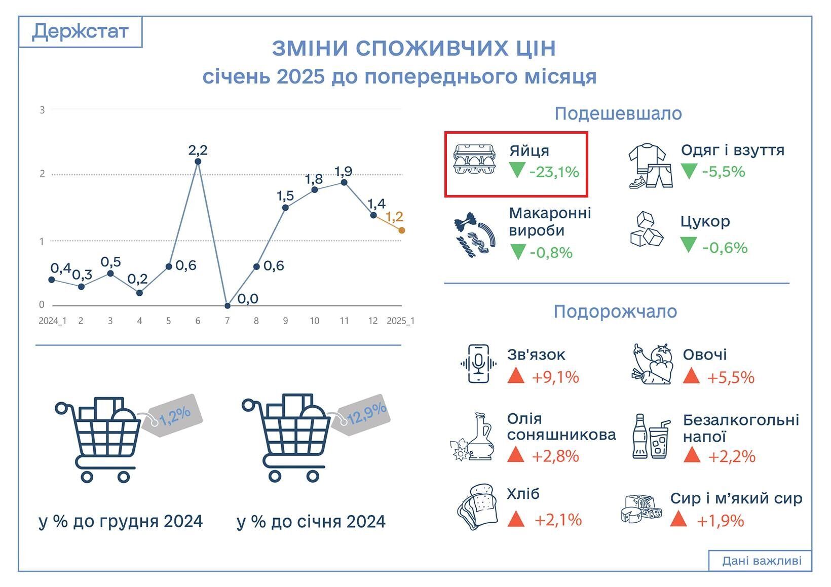 Вартість курячих яєць в Україні різко знизилася