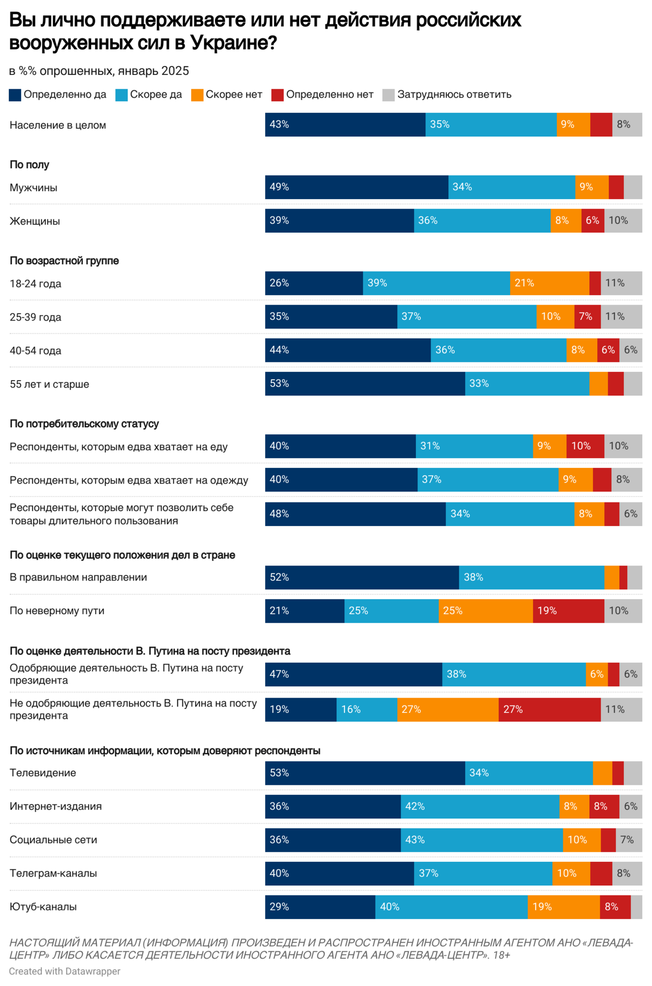 Уровень поддержки действий российской армии в России