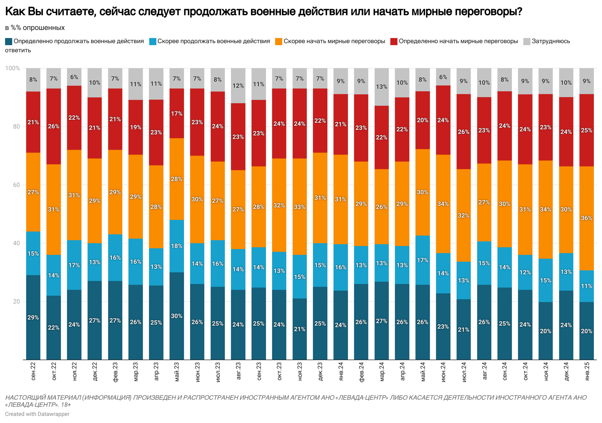 Как изменялись мнения россиян о необходимости проведения мирных переговоров.