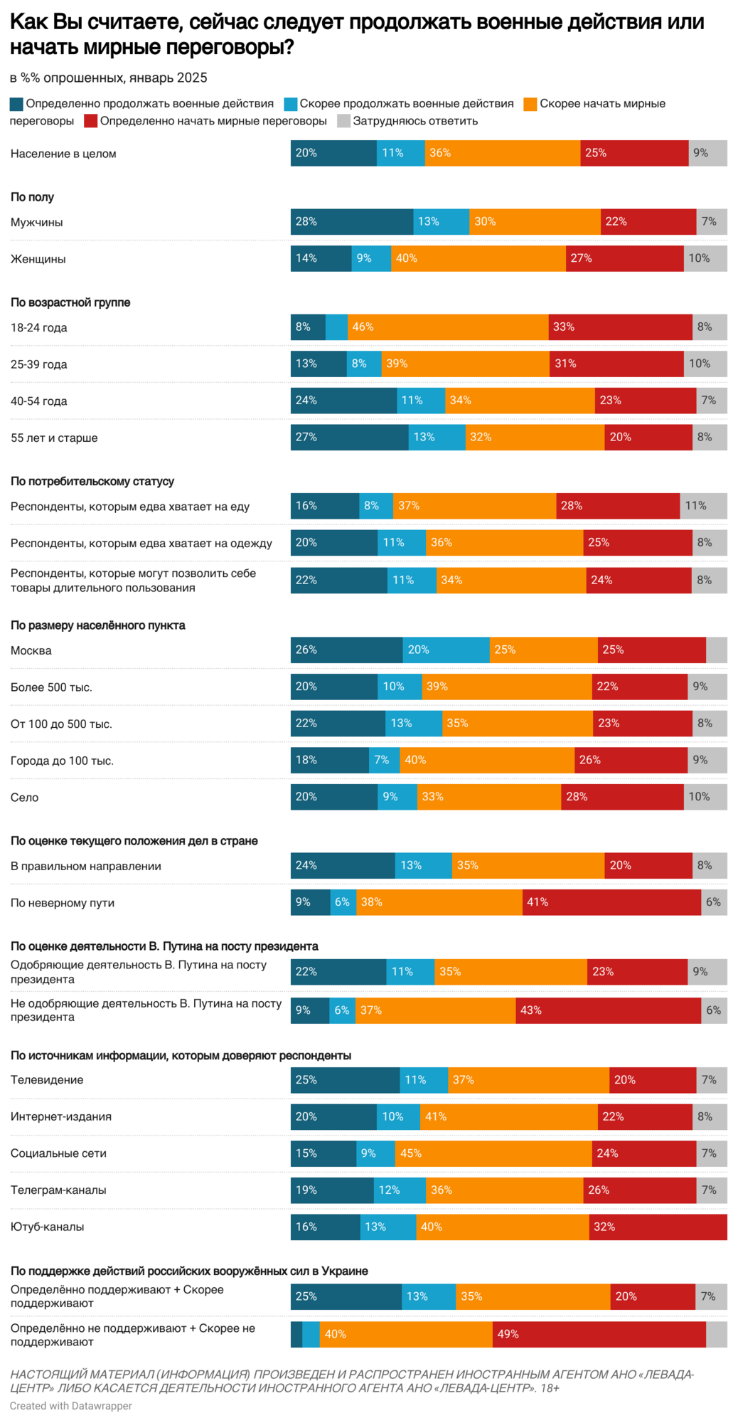 Кто из россиян выступает за продолжение боевых действий, а кто поддерживает мирное урегулирование