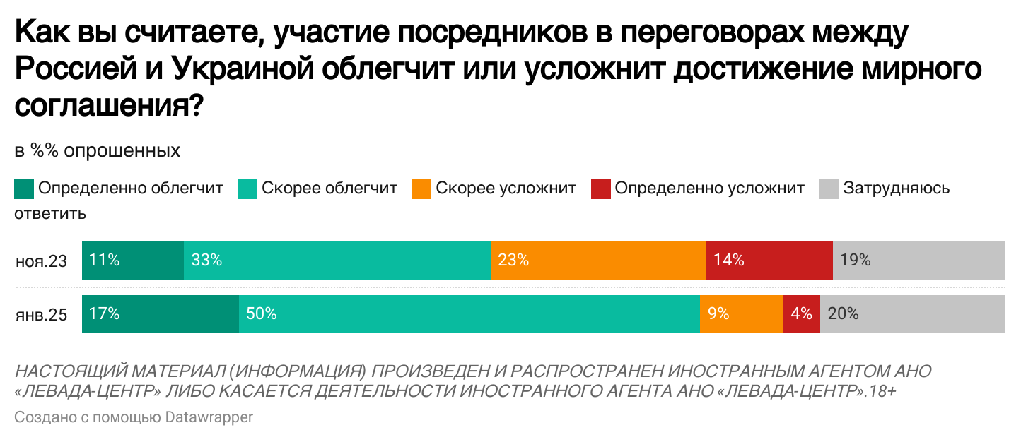 Кого россияне видят посредником в мирных переговорах между Украиной и Россией