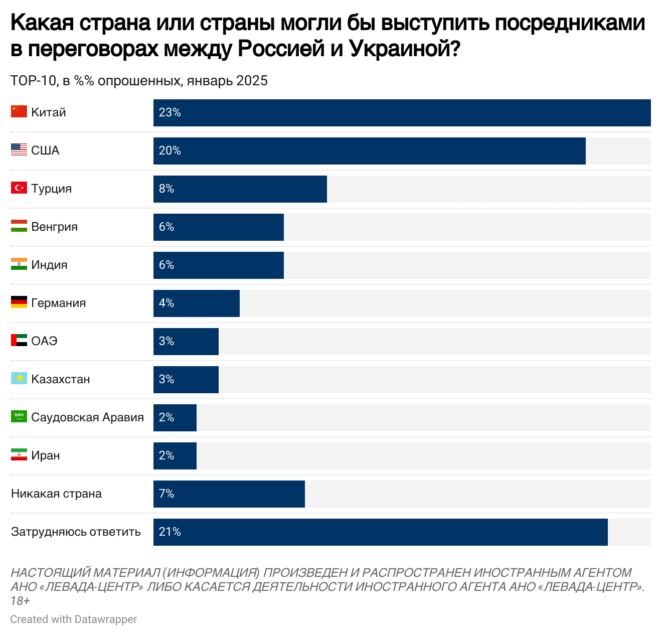 Кого россияне видят посредником в мирных переговорах между Украиной и Россией