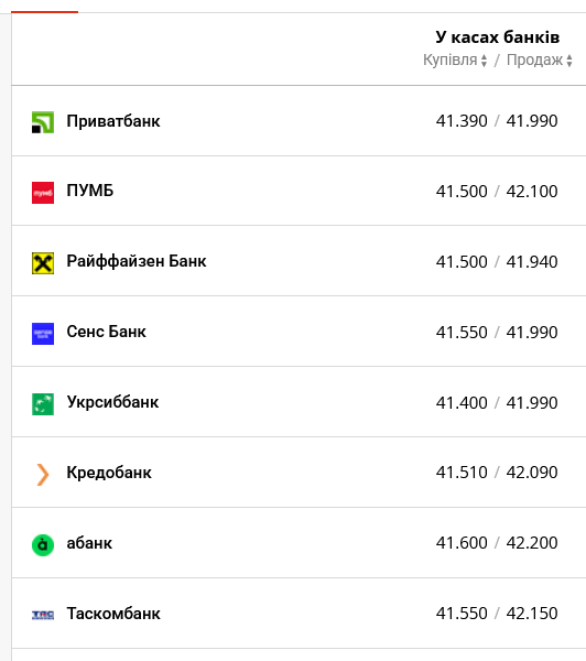 Курс доллара в украинских банках сегодня