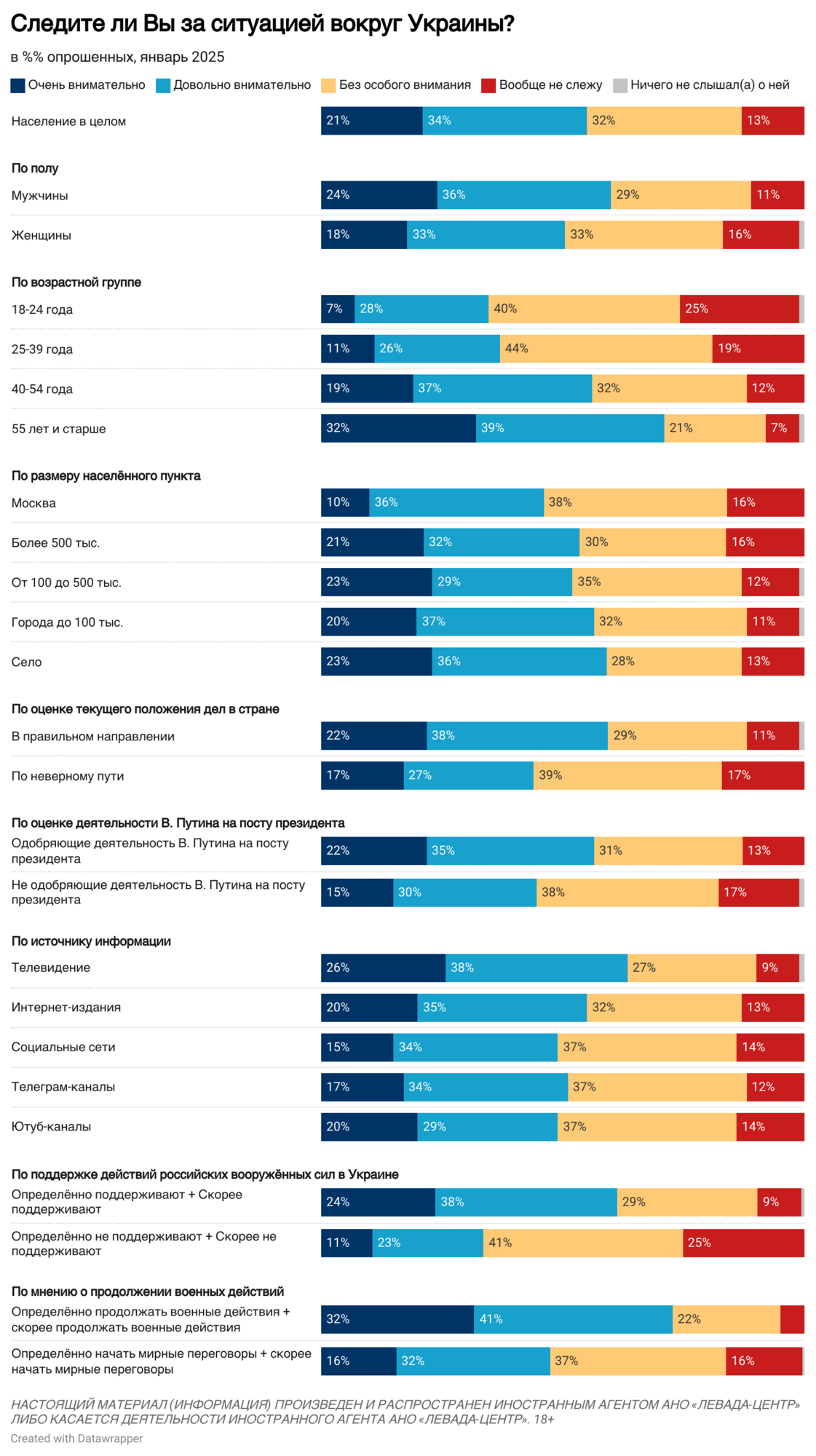 Внимание к событиям в Украине среди россиян