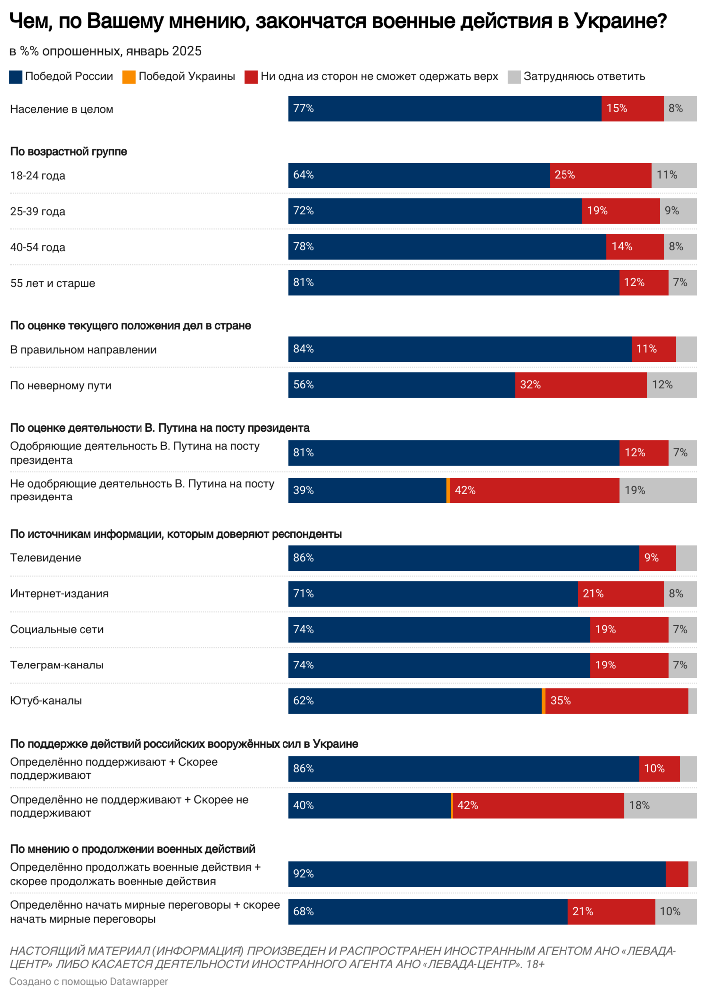 Как закончится война в Украине, по мнению россиян