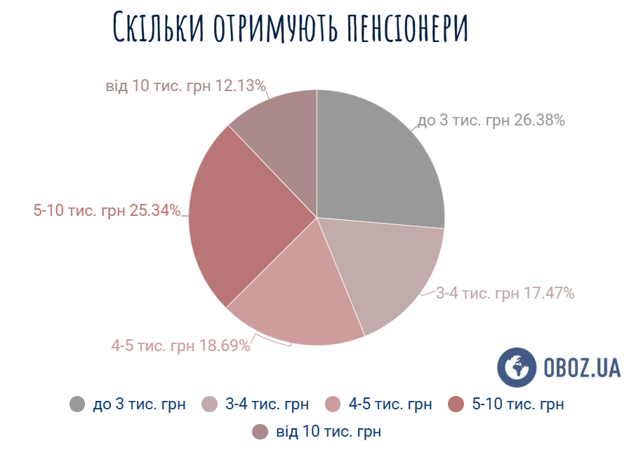 Розподіл пенсіонерів за розміром призначеної виплати