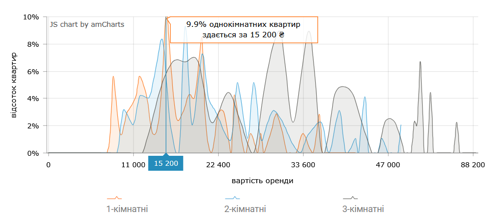 Сколько стоит снять 1-комнатную квартиру в Киеве