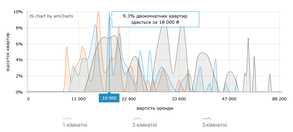 Стоимость аренды 2-комнатных квартир