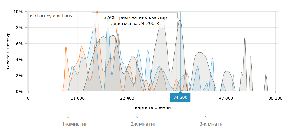 Цена аренды 3-комнатных квартир