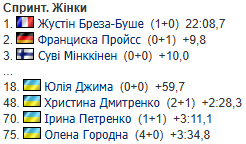 Чемпіонат світу з біатлону-2025: результати та звіти