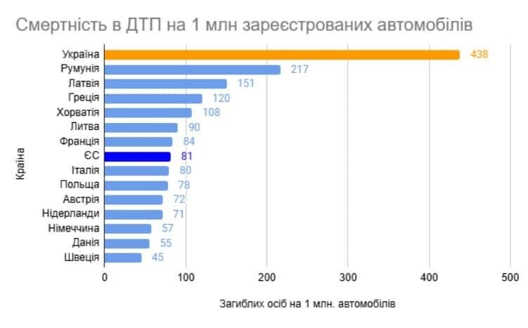 Смертельная стабильность: почему люди гибнут на украинских дорогах и как это изменить