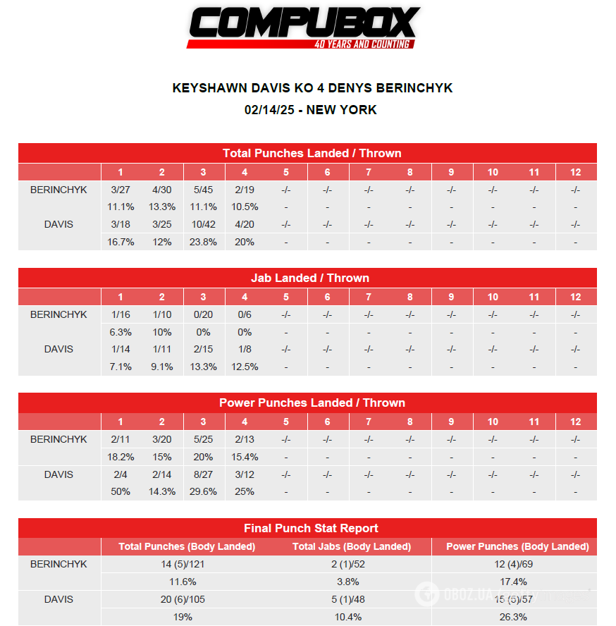 Непереможний український боксер програв нокаутом чемпіонський бій у США. Відео
