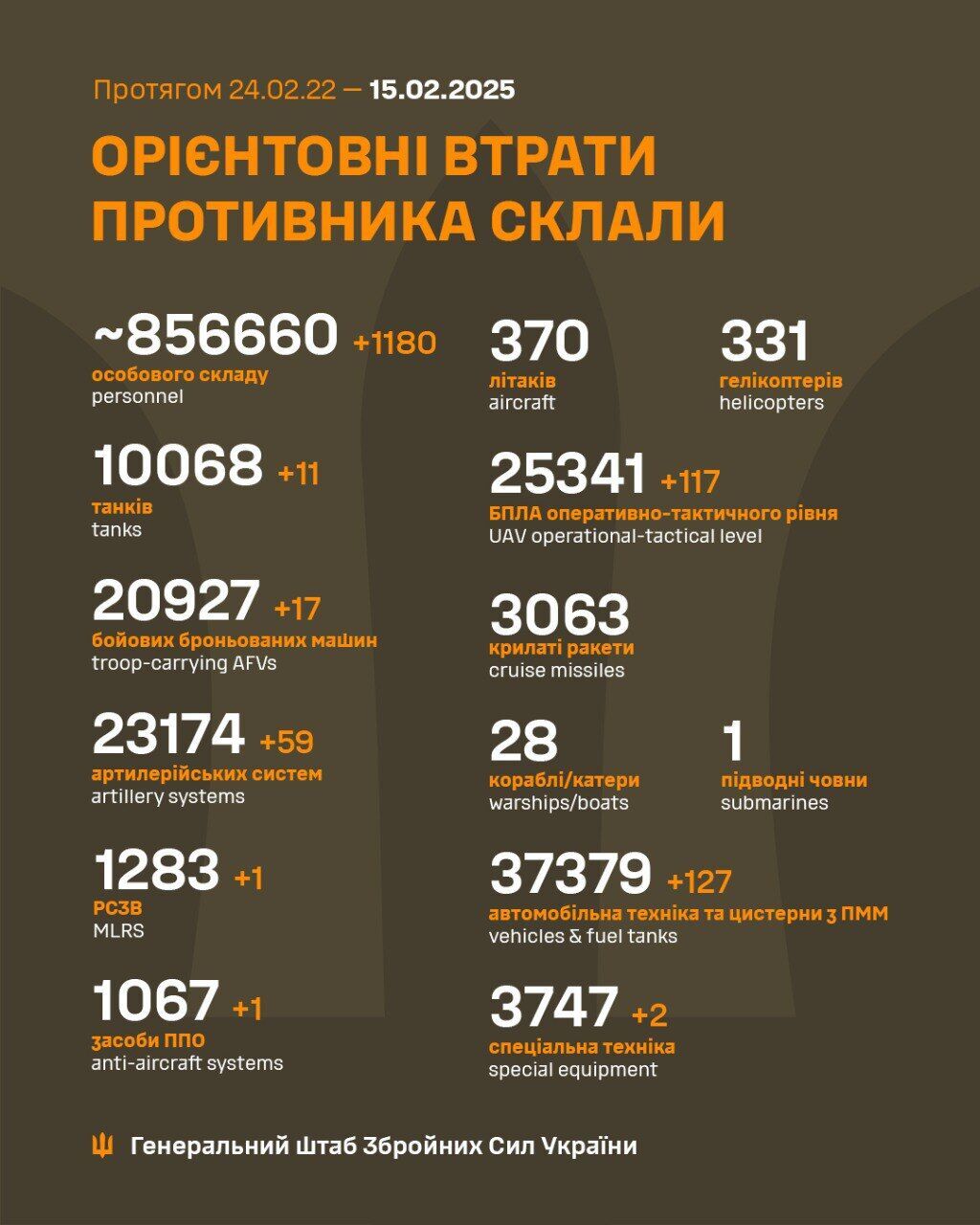 ВСУ отминусовали 1180 оккупантов, 11 танков и почти 6 десятков артсистем за сутки – Генштаб