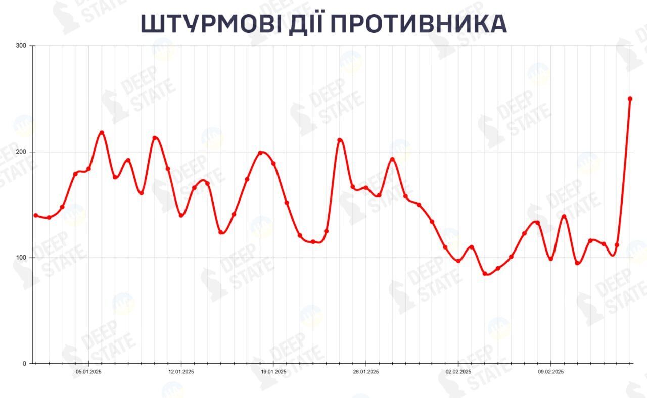 Враг существенно активизировал усилия: на фронте произошло 250 боевых столкновений – Генштаб
