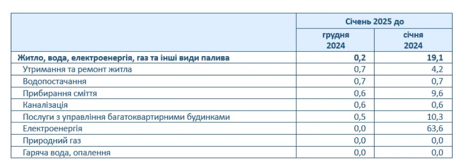 В Україні відчутно подорожчала комуналка