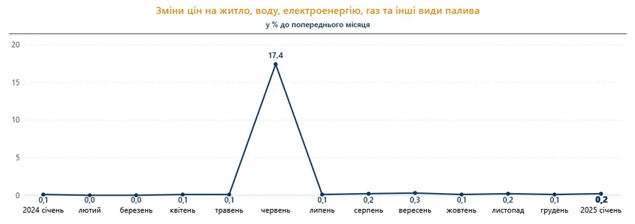 Зміна вартості комуналки в Україні