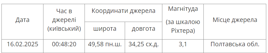 Показатели землетрясения