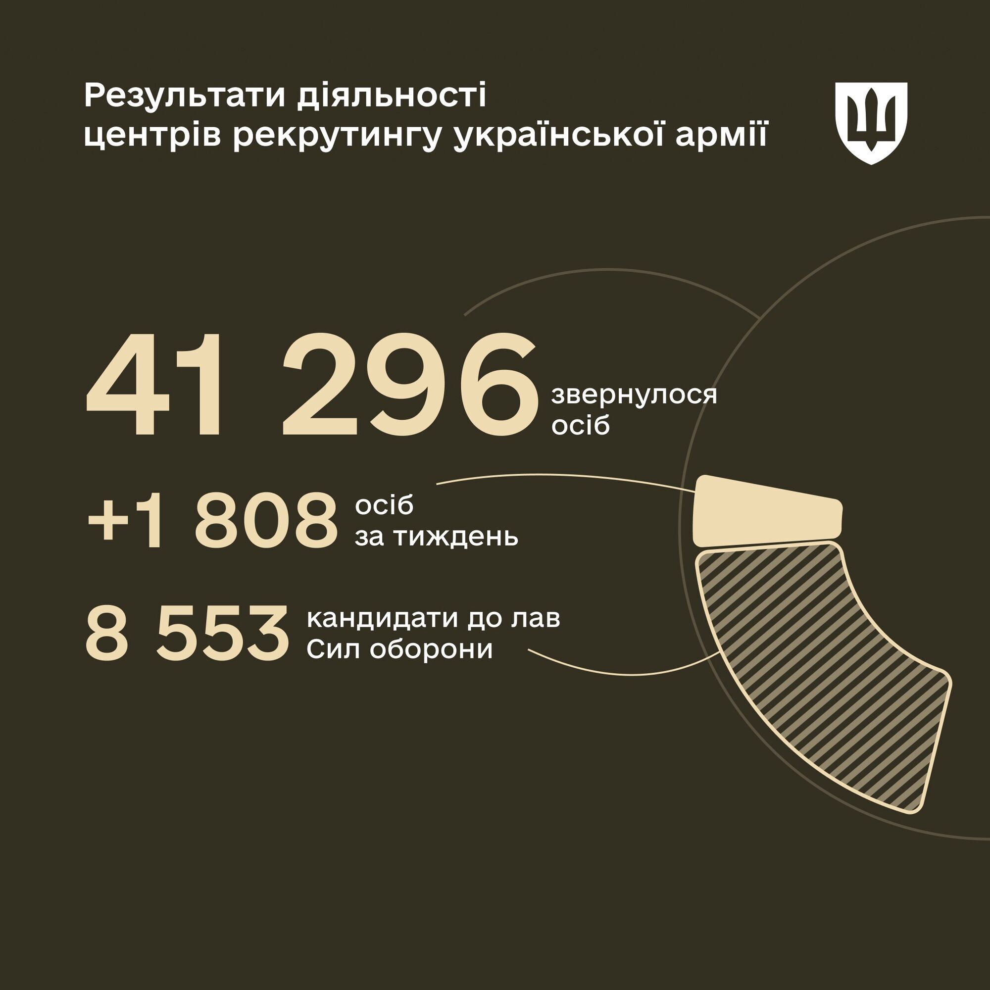 20% – женщины: в Минобороны сказали, сколько добровольцев пополнили ряды Сил обороны через центры рекрутинга за год