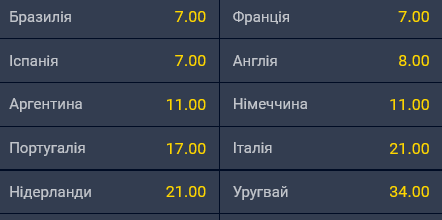 Головними фаворитами майбутнього Чемпіонату світу з футболу є Бразилія, Франція та Іспанія.