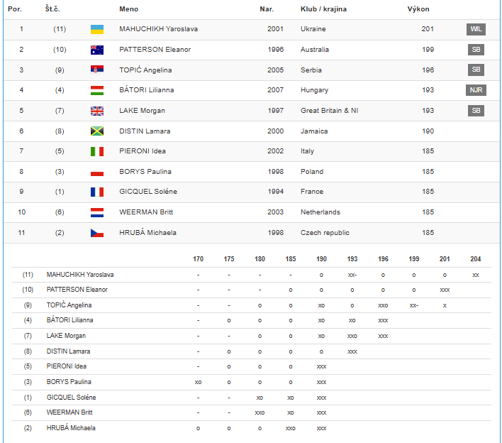 Лучший результат в мире! Магучих выиграла престижный турнир в Словакии. Видео